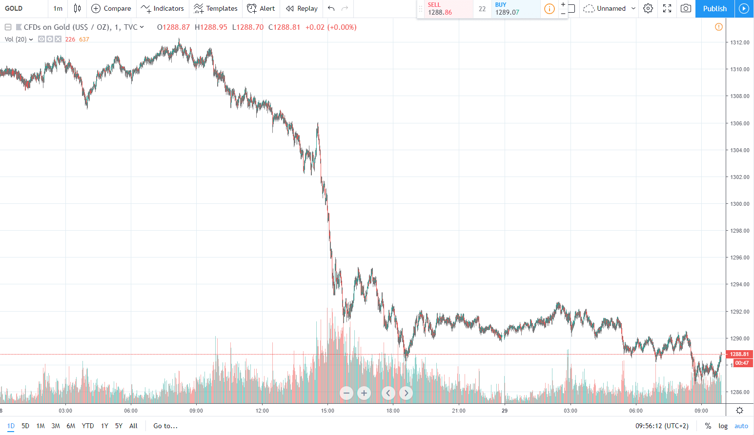 gold 29.03.2019