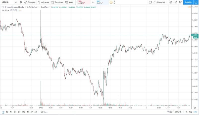 nzdusd 2.10.2019