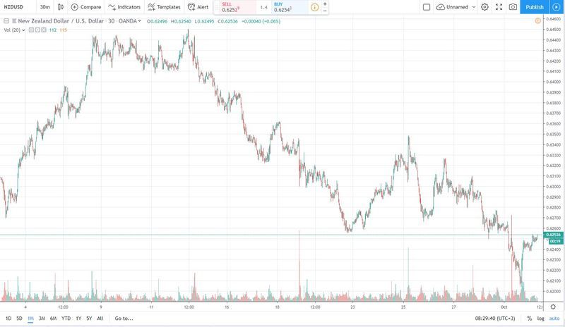 nzdusd 2.10.2019 1 month