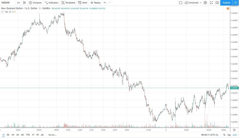 nzdusd 5.11.2019