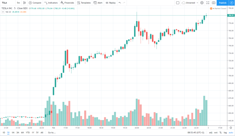 tsla 4.02.2020