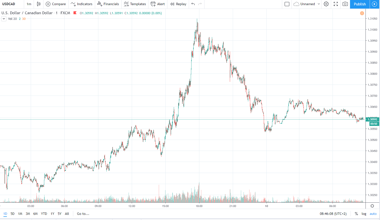 usdcad 10.01.2020