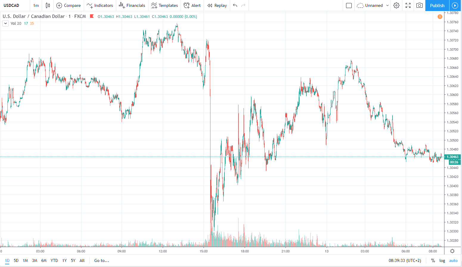 usdcad 13.01.2020