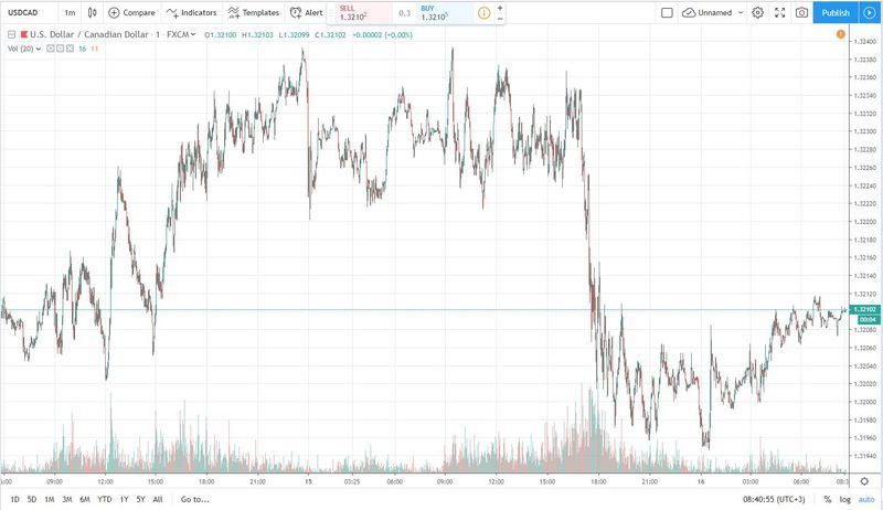 usdcad 16.10.2019