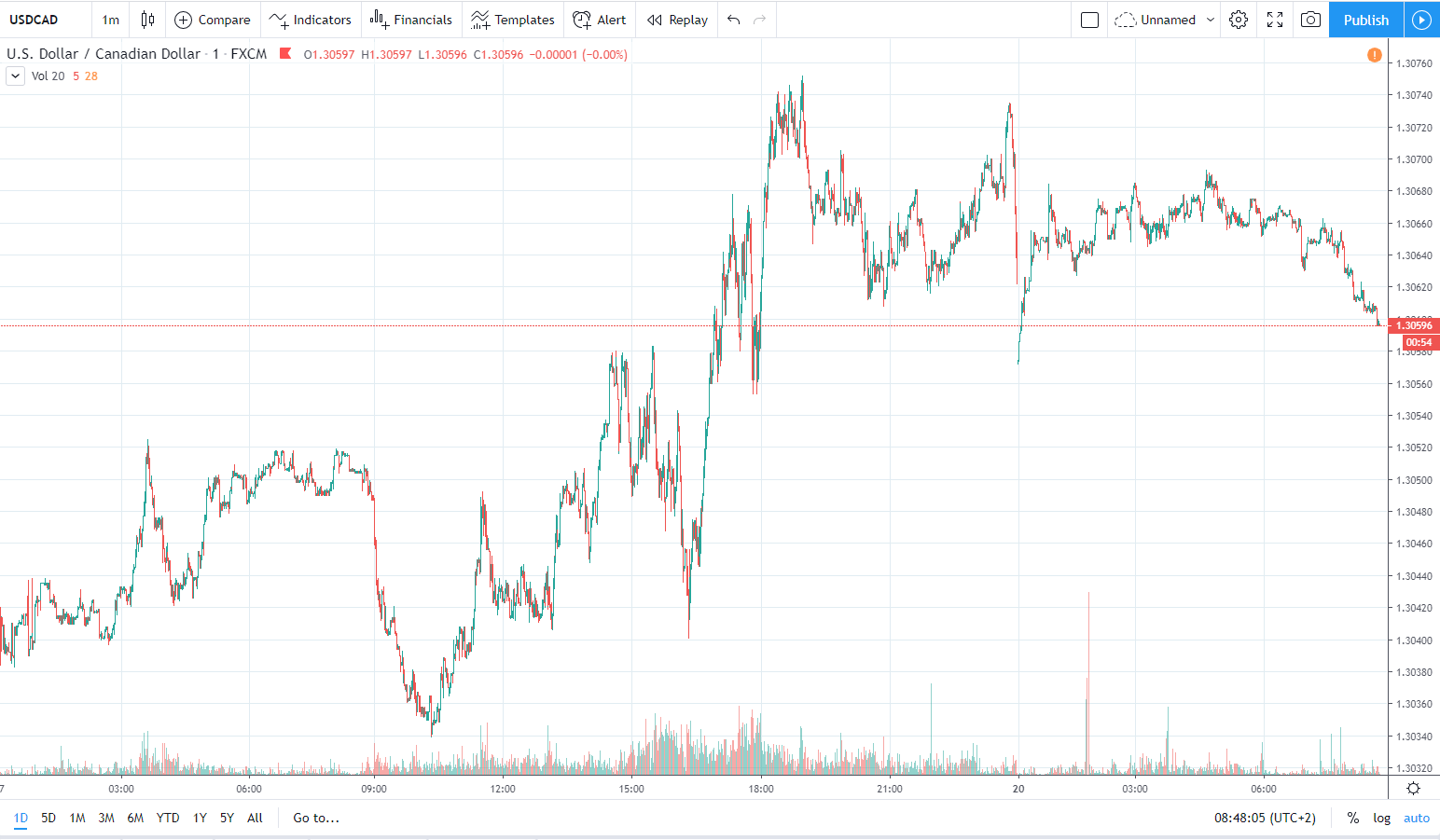 usdcad 20.01.2020