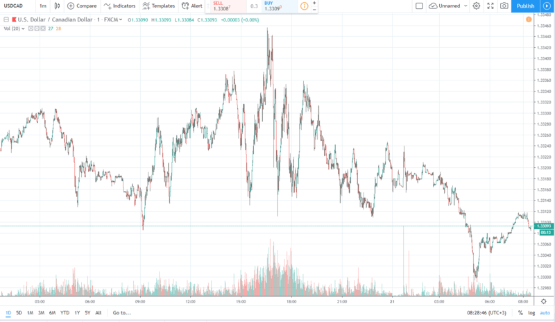 usdcad 21.08.2019