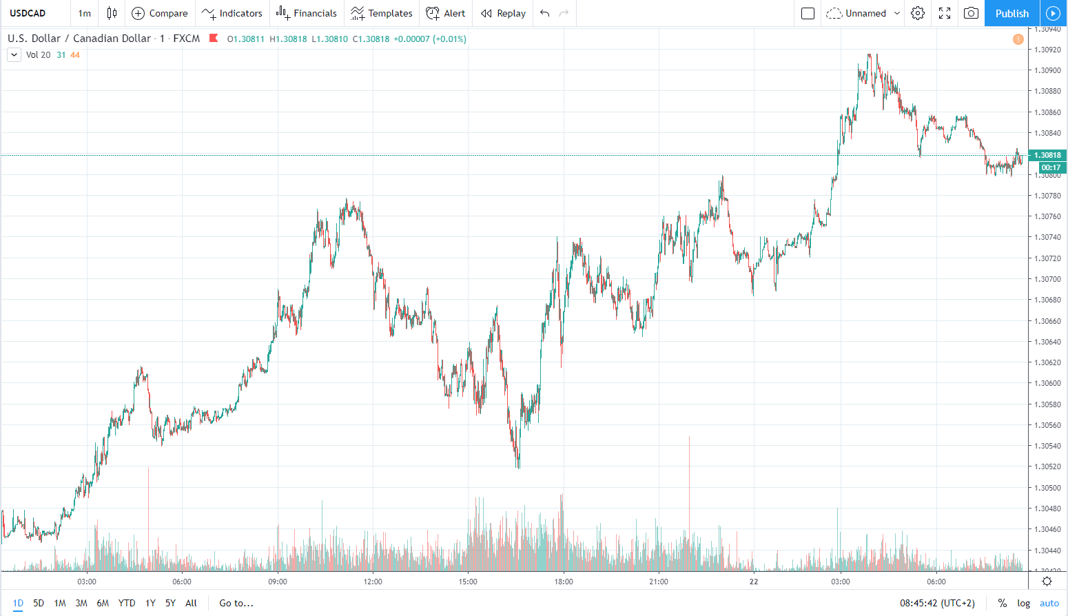 usdcad 22.01.2020