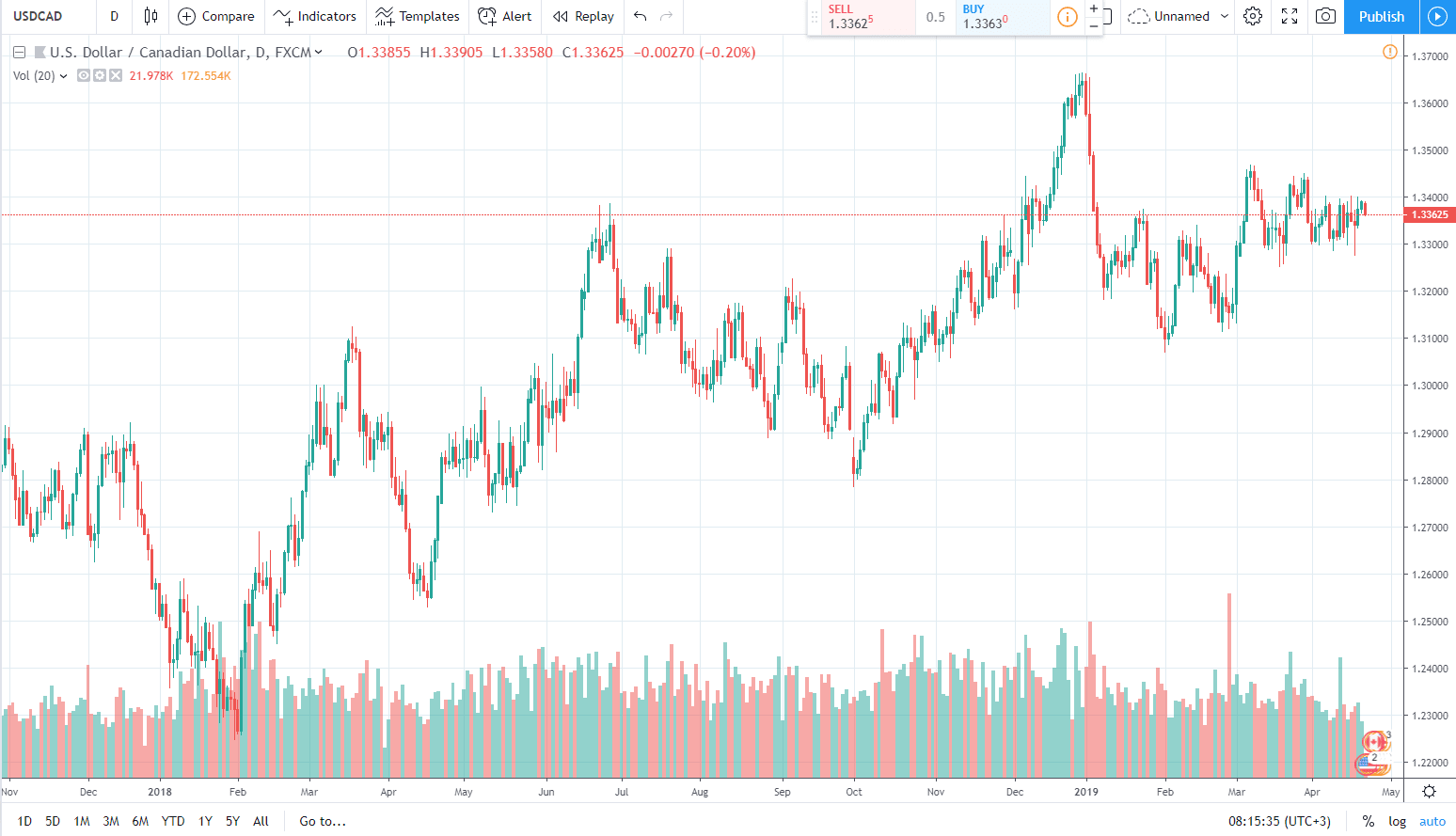 usdcad 22.04.2019