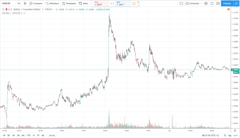 usdcad 22.07.2019