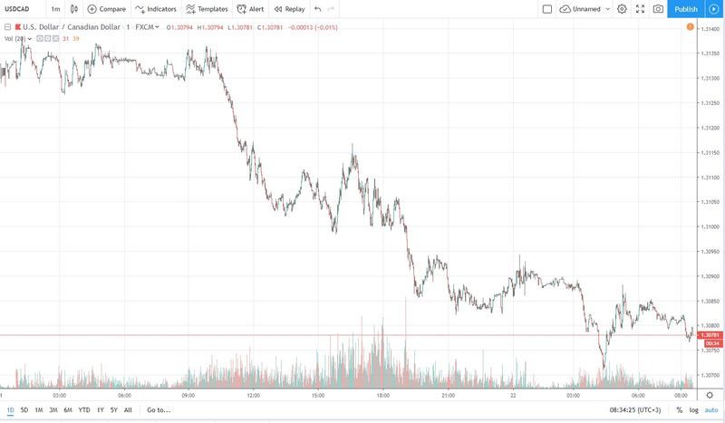 usdcad 22.10.2019