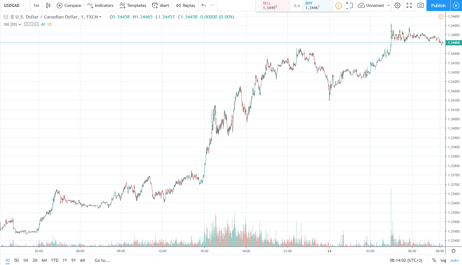 usdcad 24.04.2019