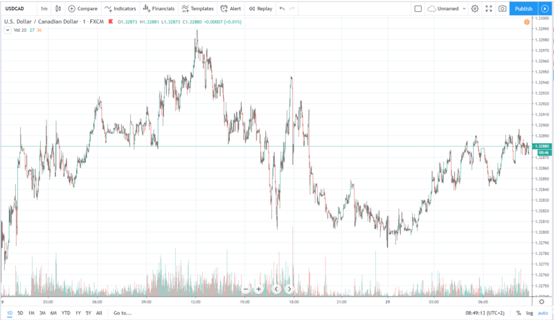 usdcad 29.11.2019