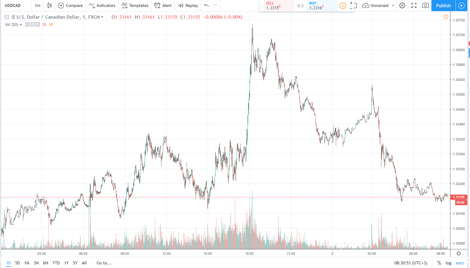 usdcad 3.04.2019