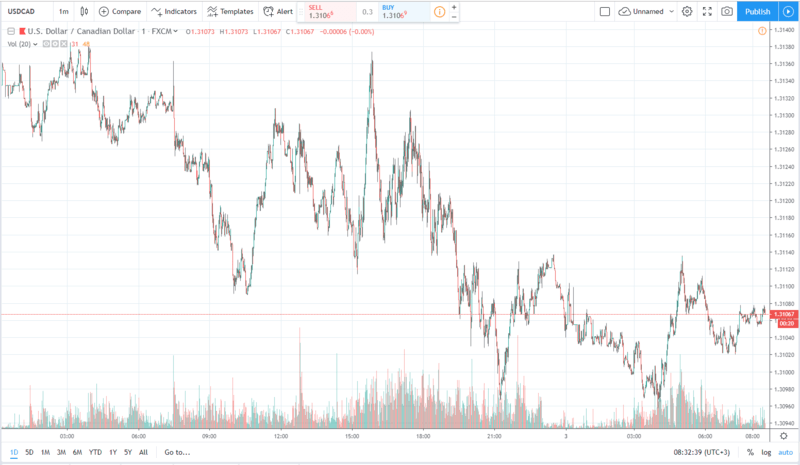 usdcad 3.07.2019