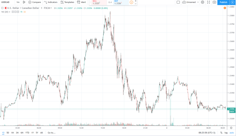 usdcad 4.09.2019