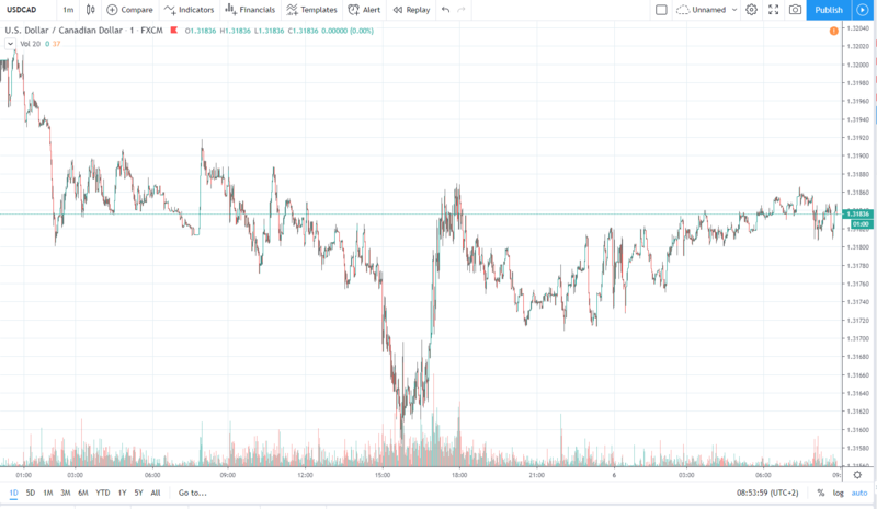 usdcad 6.12.2019