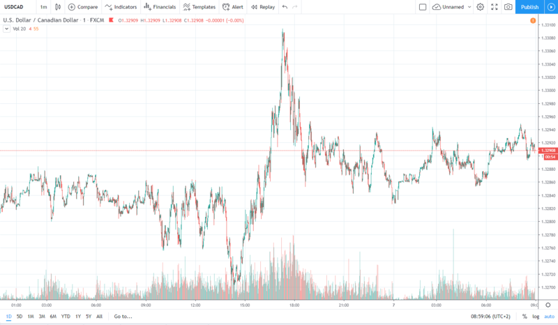 usdcad 7.02.2020