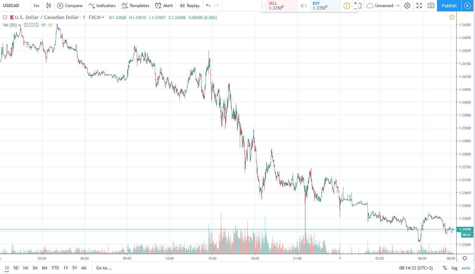 usdcad 7.06.2019