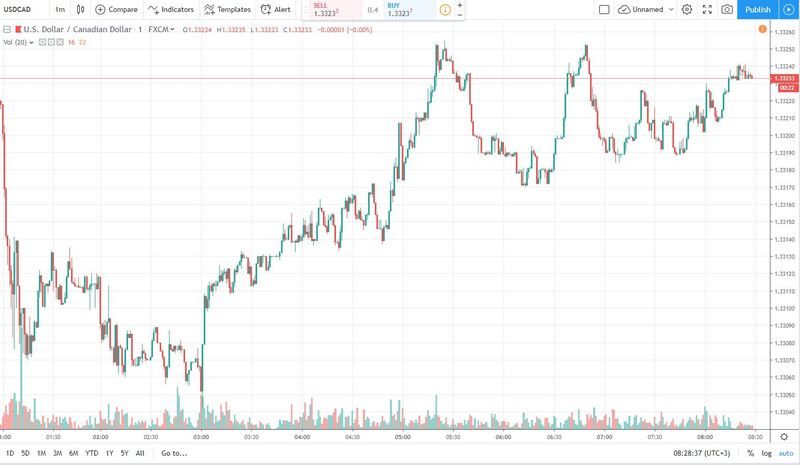 usdcad 7.10.2019