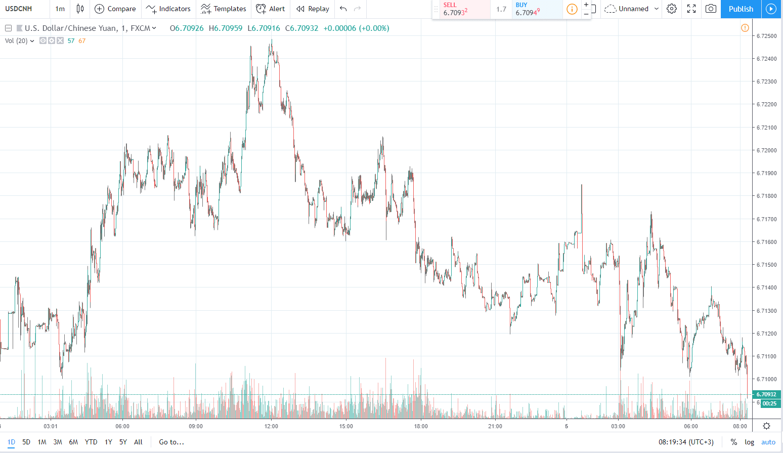 usdchn 5.04.2019