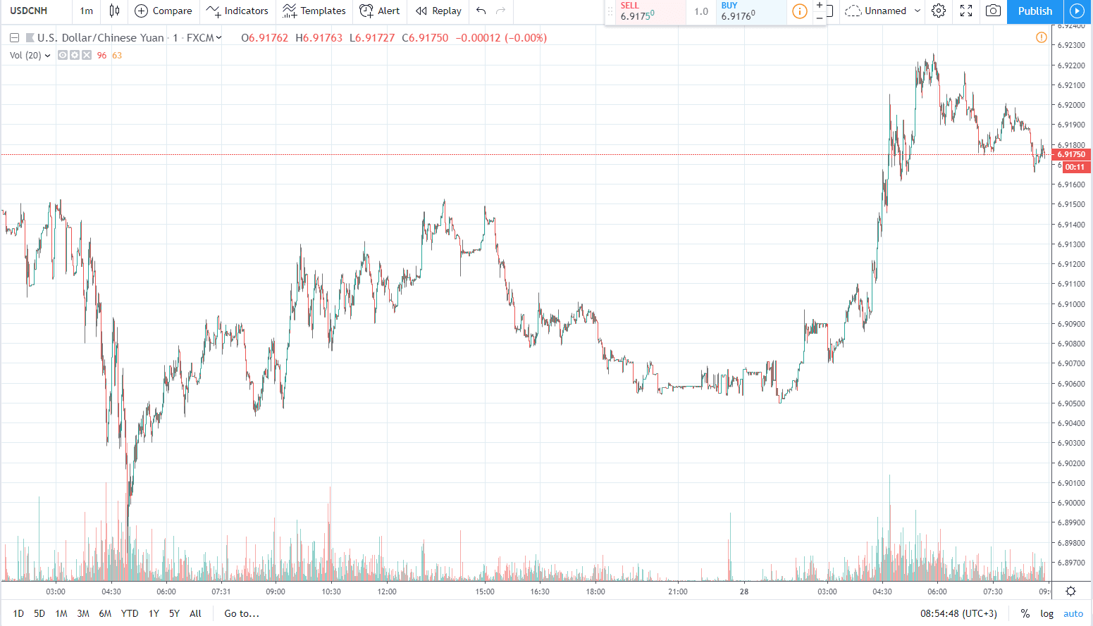 usdcnh 28.05.2019