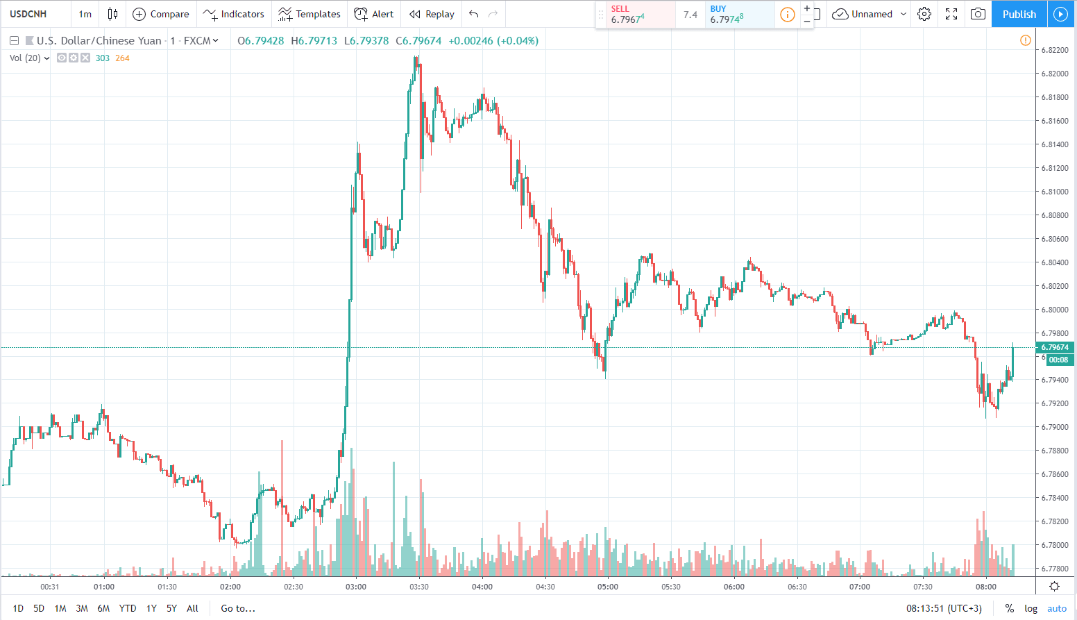 usdcny 6.05.2019