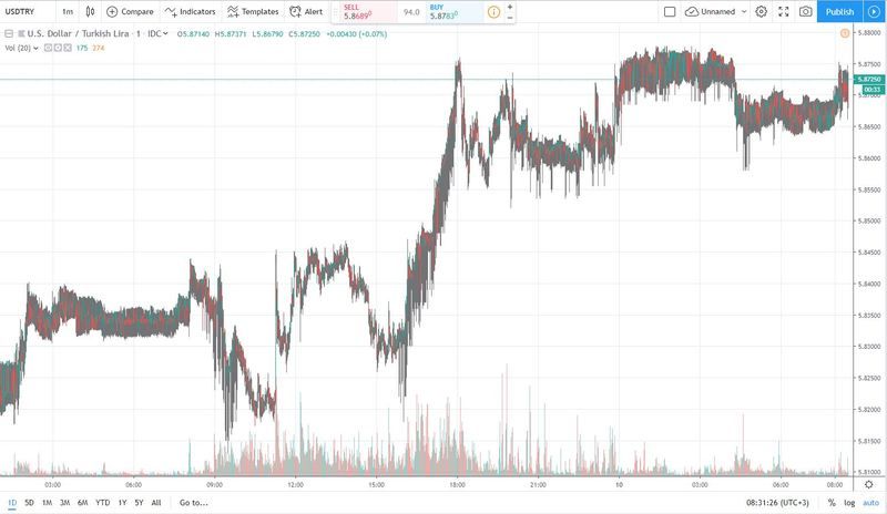 usdtry 10.10.2019