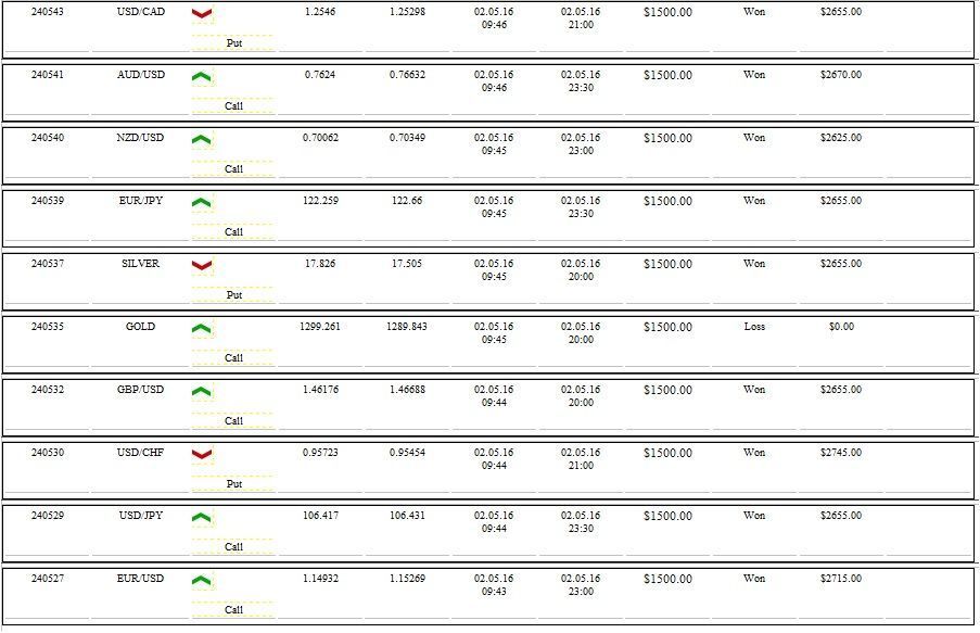 Trading Results - 02.05.2016