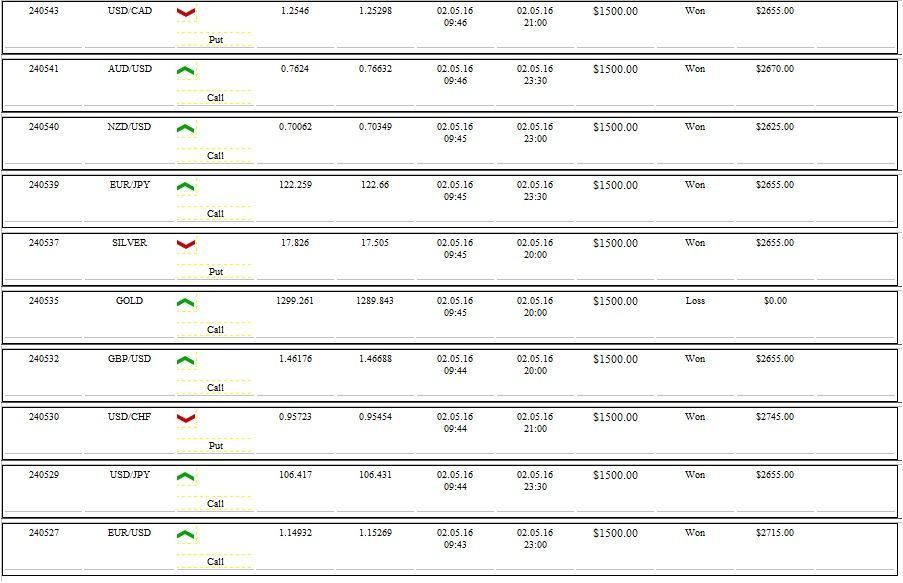 Trading Results - 02.05.2016