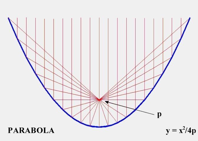 porabola