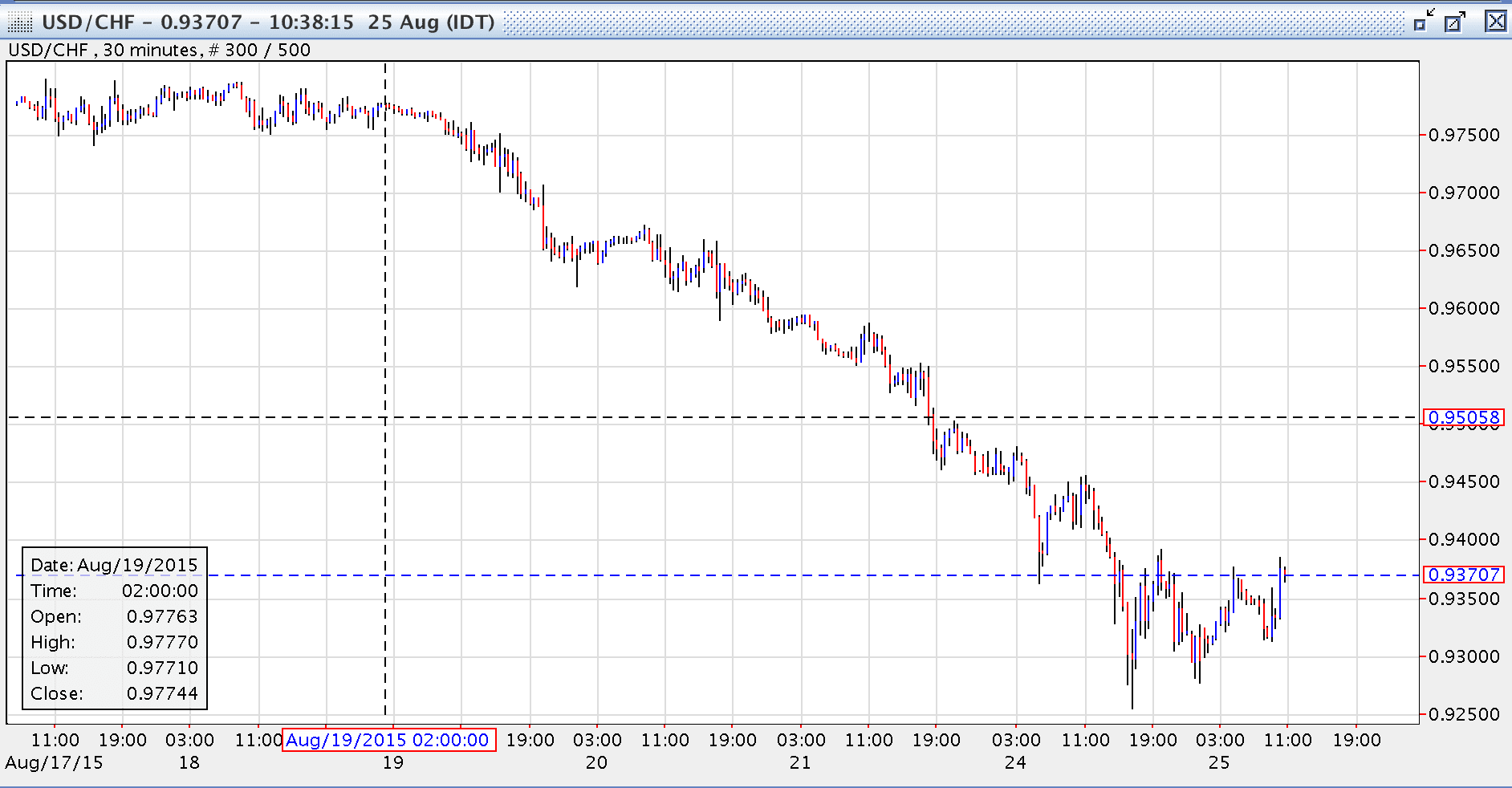 usdchfdown2508