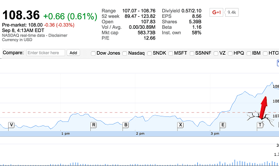 Apple stock minutes after the iPhone 7 was launched