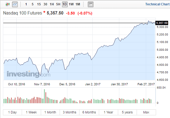 Nasdaq’s amazing rally since the start of 2017