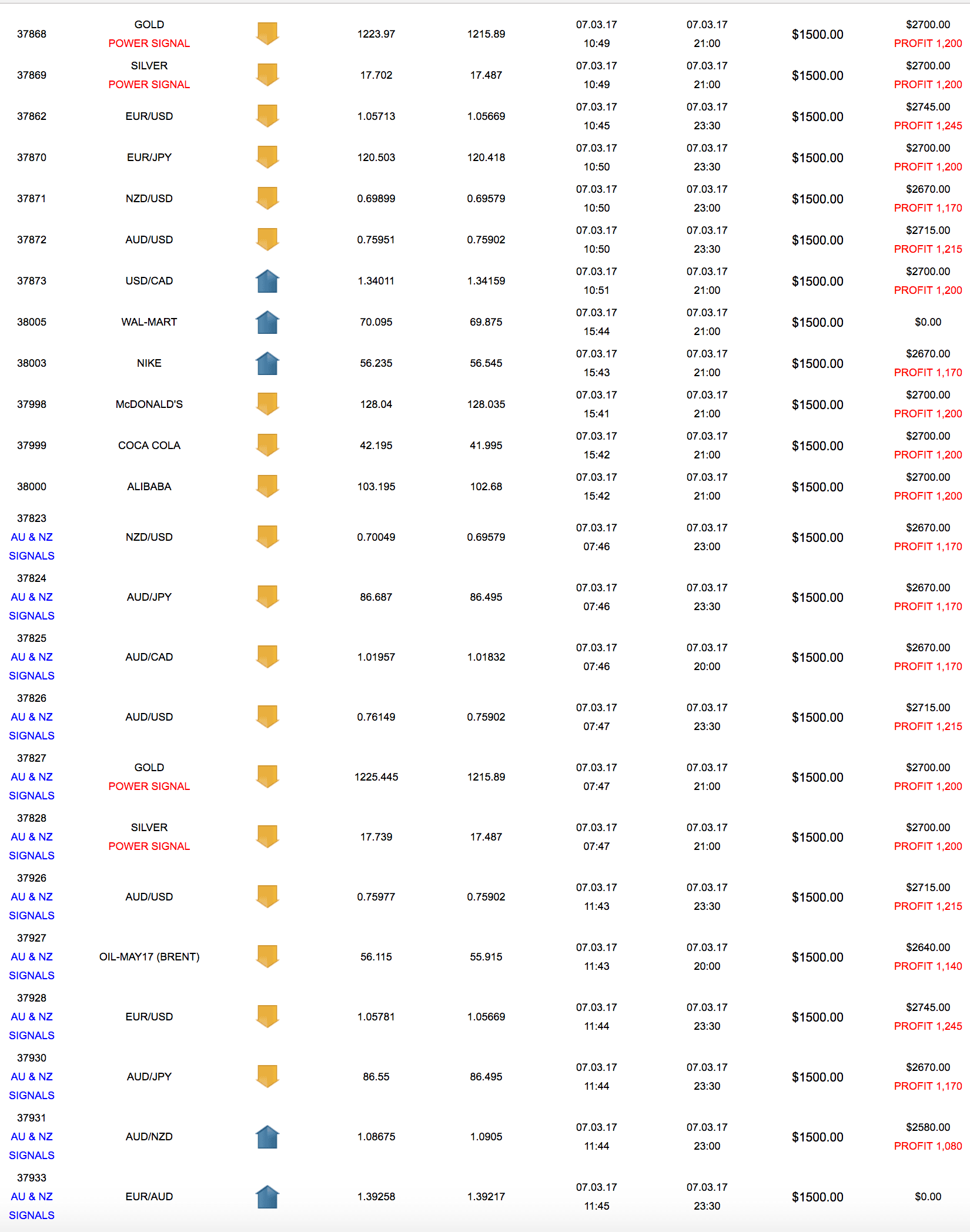 Yesterday’s – 07.03- trading results 