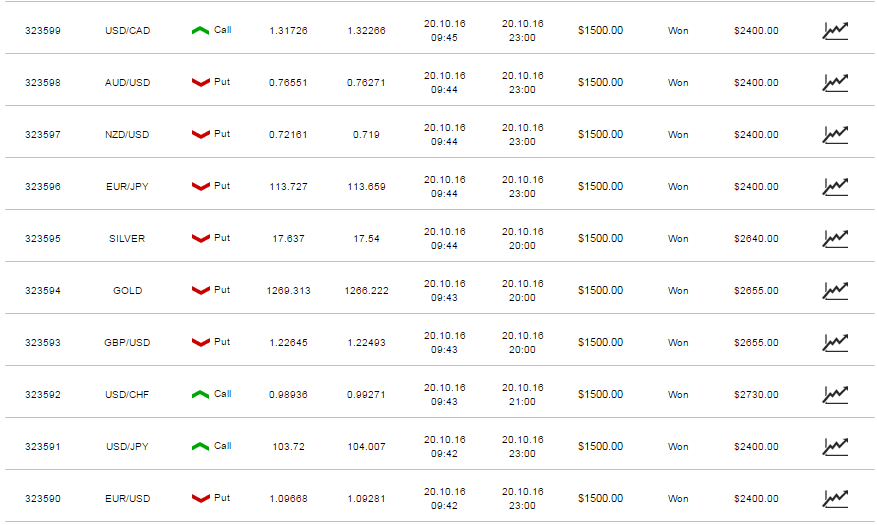 20.10.2016 Trading Results - 100% accuracy